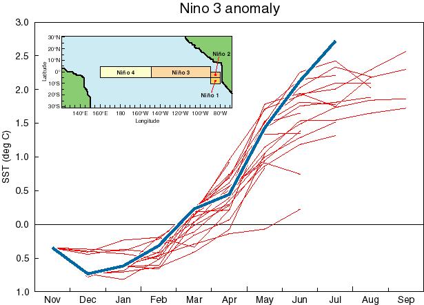 Forecasting ENSO NINO 3 Index, which is departure in monthly sea surface temperature from its long-term mean averaged over NINO