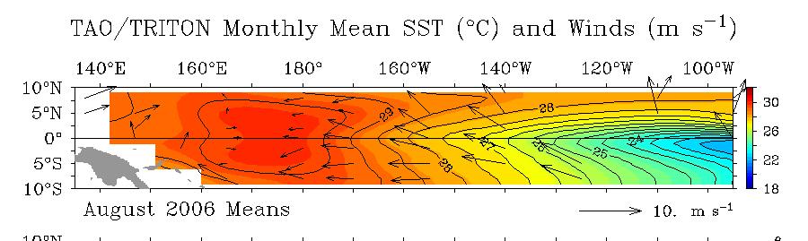 Since boundaries, E-W pressure gradient in ocean. Deep, warm mixed layer in west, tilted thermocline.