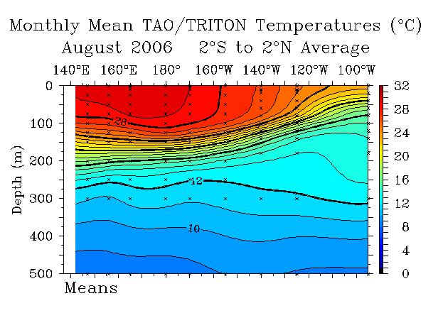at equator - eastward jet down pressure gradient - equatorial undercurrent (Atlantic & Pacific).