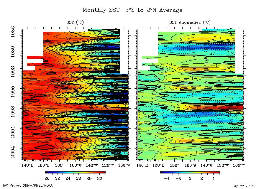 Usually W-E decrease in SSTs, but in some years less. Warm events El Niño.