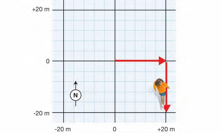 Figure each direction separately Your first movement has a velocity vector of +2 m/s on the east west axis. After 10 seconds your change in position is +20 meters (east).