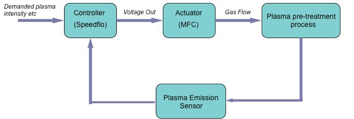A Speedflo closed loop reactive gas controller equipped with a spectrometer and several plasma emission monitors was used to characterize the plasma and control the oxygen flow during the