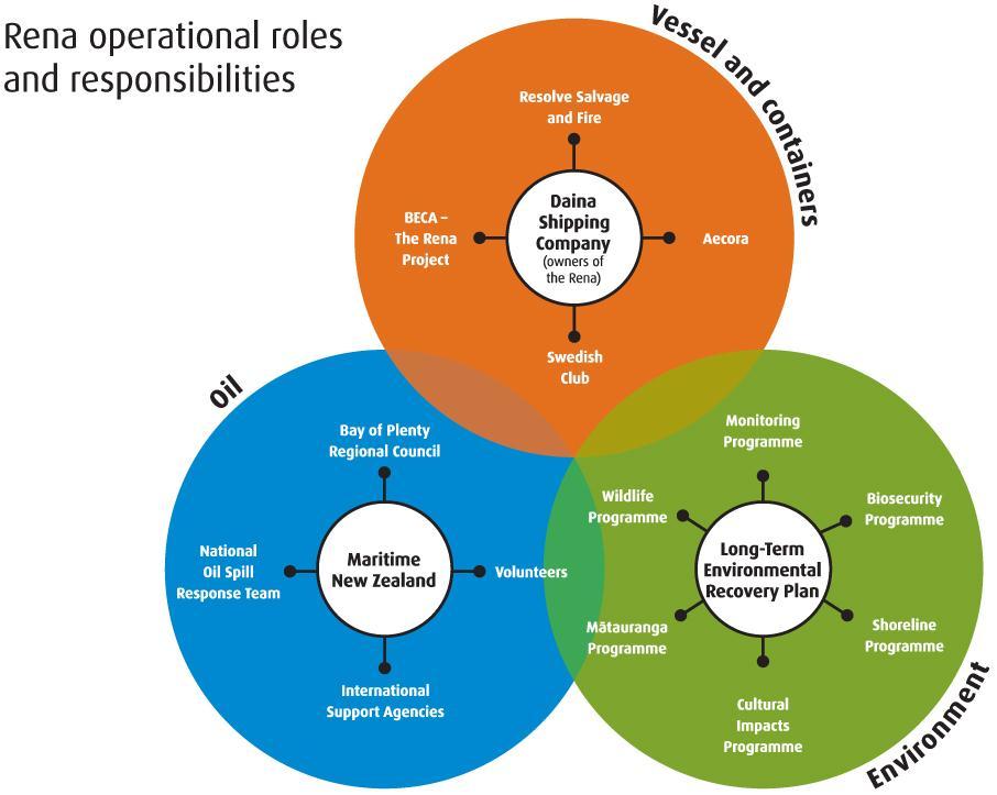 the roles and responsibilities of the various organisations involved in Rena Recovery, and how they interact.