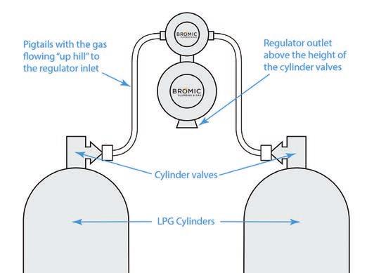 Introduction Regulator outlet must be positioned above the height of the cylinders P regulator inlet Regulator outlet (and vent) must be pointing down (towards the ground) and be adequately protected