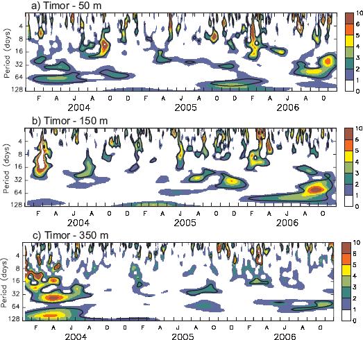 116 Iskhaq Iskandar, et al. The energy of intraseasonal variations during 2004 is significantly reduced in the deeper layer (Figure 5c).