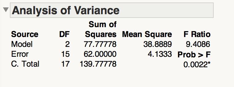 ANOVA in ANUTSHELL If the samples have been drawn from the same normally distributed popula@on, they should have equal means and variances The variance between groups = the variance within groups If