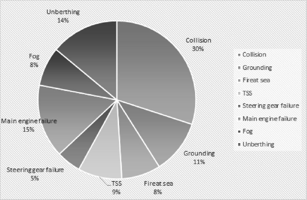 Figure 1 - Maritime Accident Types Source: [12 according to 1] In analysing sea accidents, vessel collisions were identified as one of the most frequent type of accidents, whereas human error and