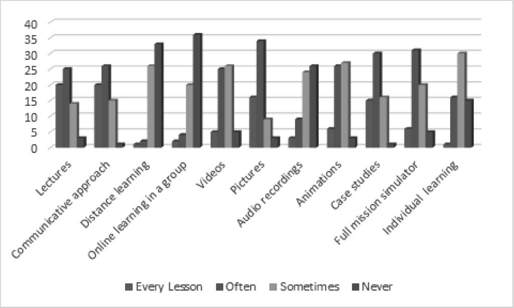 Figure 3 - The most frequently used teaching methods Source: Authors The most frequently used teaching methods are compared to the respondents answers on the most efficient teaching methods, as shown