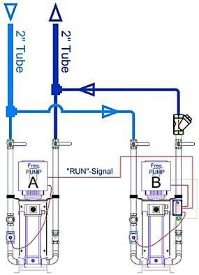 88787 Safe pump function for Vertical pumps When safe pump function is the issue, a double Pump Function is the answer.