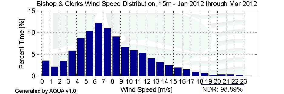 Wind Speed Distributions Figure 4 Wind Speed Distribution Monthly Average Wind