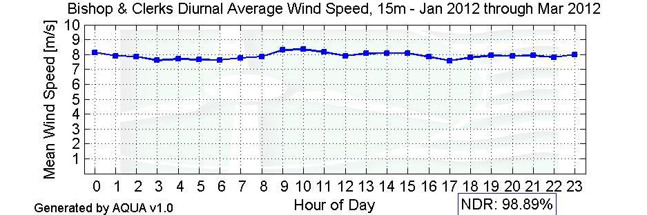 Diurnal Average Wind Speeds Figure 6
