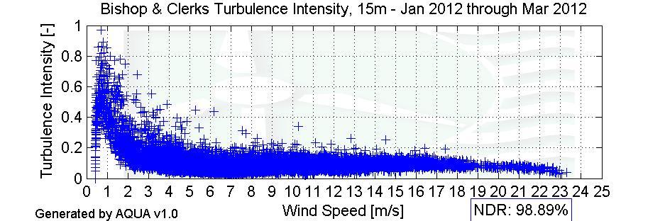 Intensities Figure 7 Turbulence