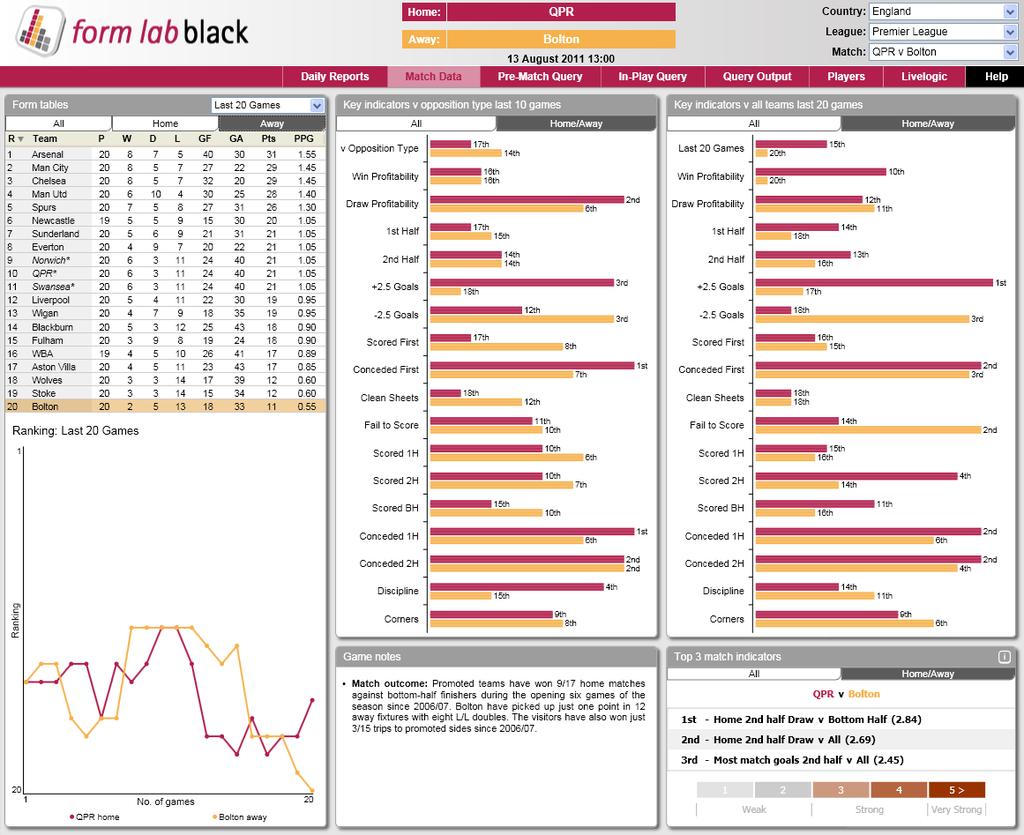 FORM LAB MAX: MATCH DATA The match data tab gives you a one page summary of the relevant betting trends for any particular match.