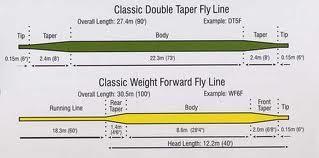 Fishing line Major designs of fly