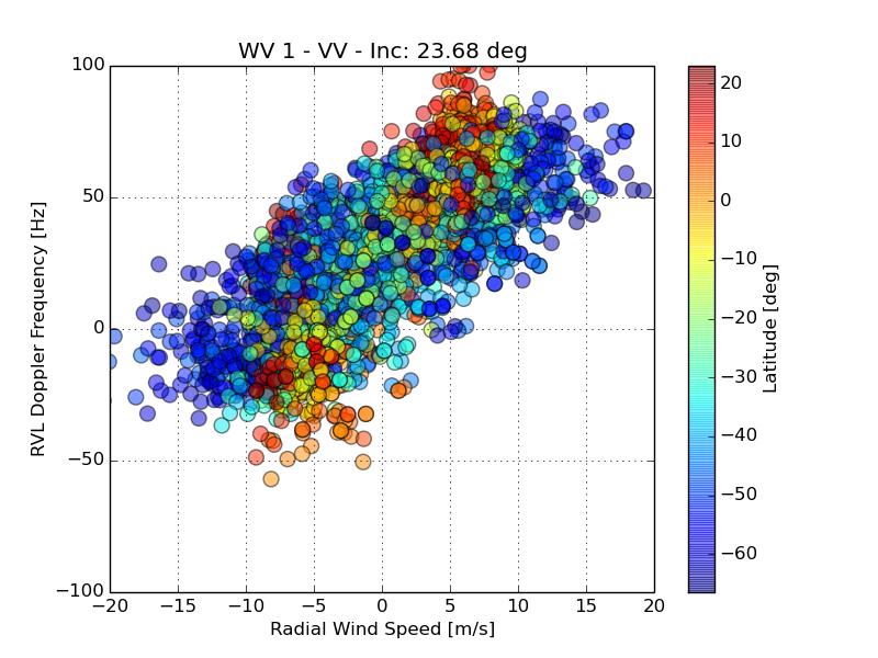 Doppler calibration Comparison between radial wind and DC shows different behaviors: - Slope changes with