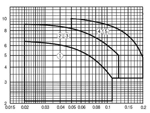 UNIT SELECTION CHART Total Head (m) Flow rate (m/min) No.