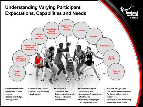 Beginners Phase 1 Understanding Netballers in England Participant Development Model Based on the Business Principle - Customer Focused Returner / Adult Social / Youth Social/ Adult competitive/