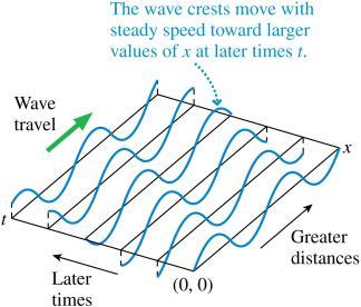 Sinusoidal Waves A wave source at x = 0 that oscillates with simple harmonic motion (SHM) generates a sinusoidal wave. 2017 Pearson Education, Inc.