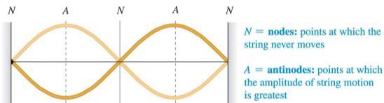 Standing waves on a string As the frequency of the oscillation of