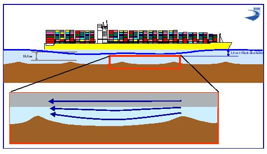 The bank effect described above (also called a suction effect) is influenced and superimposed additionally during sailing in shallow navigation channels by the squat effect that then occurs.