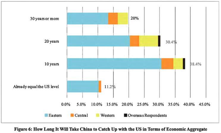 China will Catch up with the US in GDP by around 2034 and in per capita GDP by 2077 at the