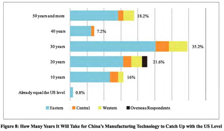 Economists Believed that China's Manufacturing Technology Will Equal the US Level by around 2045 Economists believed that China's manufacturing technology will equal the US