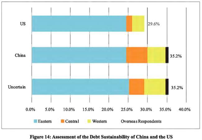 Economists Believed that China's Debt Is More Sustainable With respect to China's and US's debt sustainability, 35.2% of respondents believed that China's debt is more sustainable; 29.