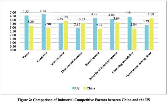 Chinese and US Competitiveness Is Fueled by Different Drivers The US leads China in terms of talent, creativity, social system, industrial system integrity and financing availability.