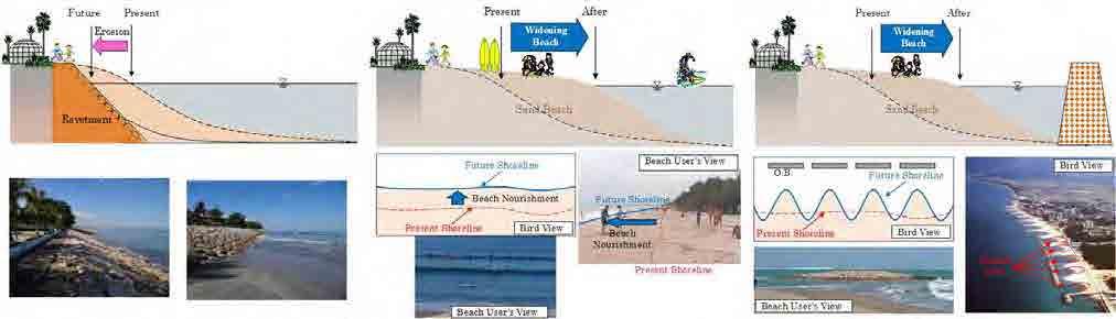 in the Republic of Indonesia Item Method Image Protection of Land Technical Point of View Securing of Sandy Beach Beach Utilization Landscaping (Natural viewing) Impact to Marine Environment
