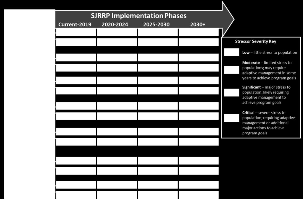 salmon, respectively, and associated need for Program actions or adaptive management during SJRRP