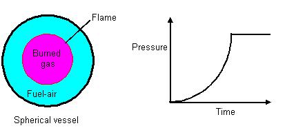 Overpressure loads Result from increases in pressure due to