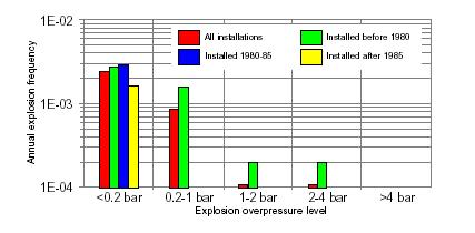 Explosion overpressure key issues Maximum pressure versus area Local design Global design Spatial distribution Rise time Duration Impulse 17 Historical explosion frequency Data: 1973-1997, 25 year,