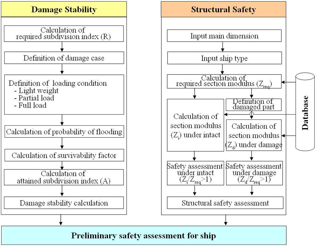 Probabilistic damage safety assessment method considering structural damage This research considers damaged stability and structural safety at the same time and used survival probability calculation