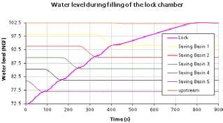 basins Valves and discharges during filling Lock with 30 m lift and 5 basins Levels during filling Filling