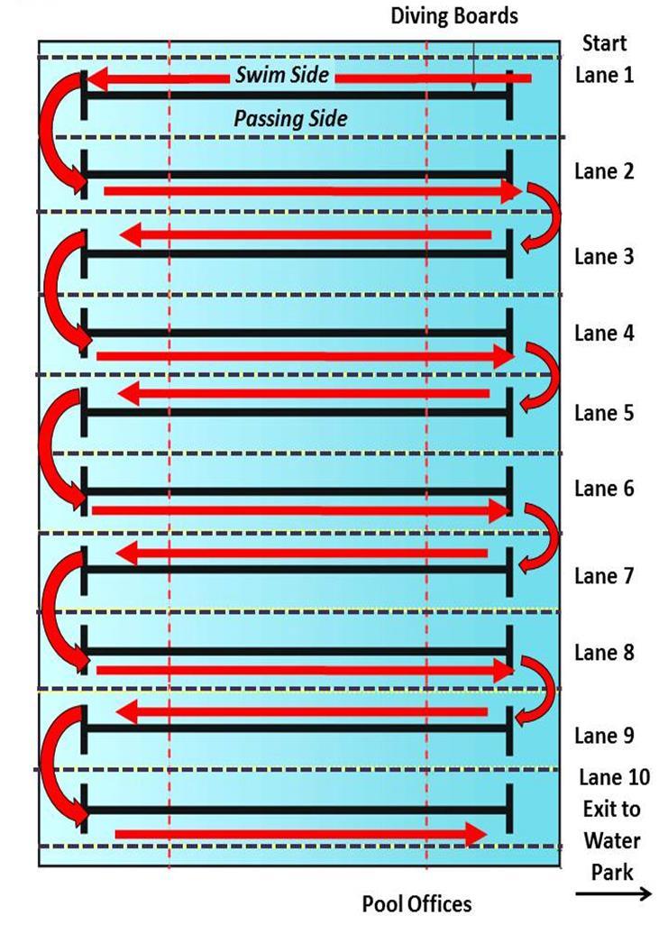 Denton Monster Swim Layout Notes: Swimmers will be staged by race number and lined up around the pool counter clockwise. Make sure to swim to one side of the lane to leave space for passing.