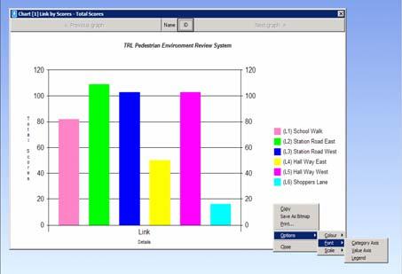 Figure 1: PERS Outputs Left a bar chart showing PERS score Right a RAG map of the PERS outputs This analysis enables objective comparison of the pedestrian network to inform strategic decision making