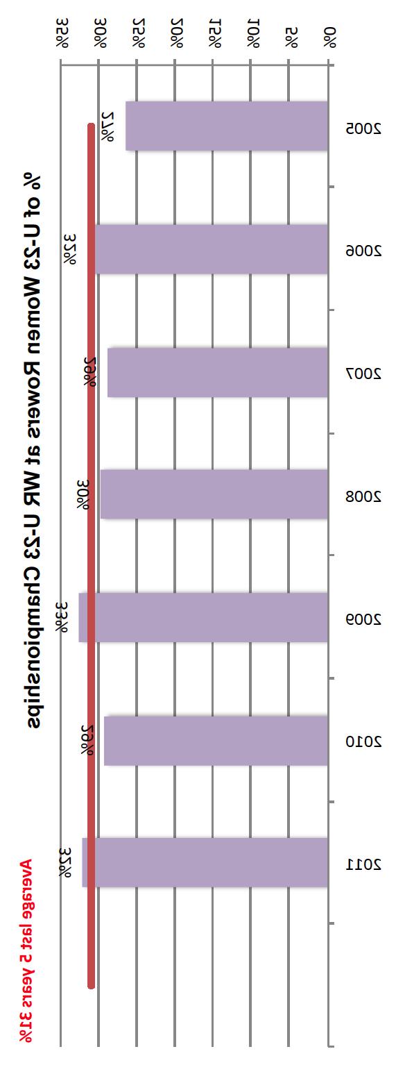Under 23 Women World Championships (12 Men s Events and 9 Women s