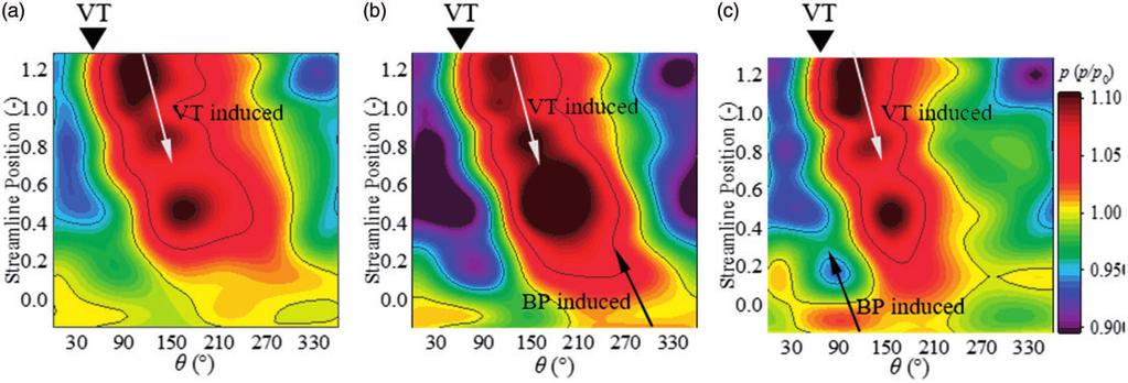 Yang et al. 45 Figure 12. Dimensionless casing wall static pressure distribution contour at 70 k r/min and for OP1 (large flow rate for the three models: (a model ; (b model ; (c model.