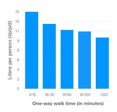 Results: (2) Walking time and reported volume collected Multiple Linear Regression Controlling for source type, queueing,