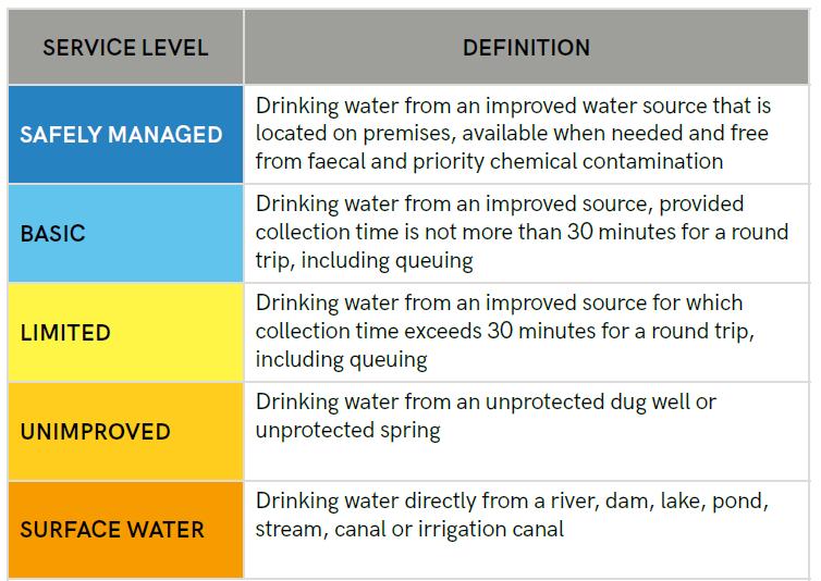 Background SDGs now take into account water collection time to meet basic service (includes