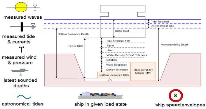 sailings, by reducing the distance between the water and the lowest part of the structure. 4 DUKC METHODOLOGY 4.