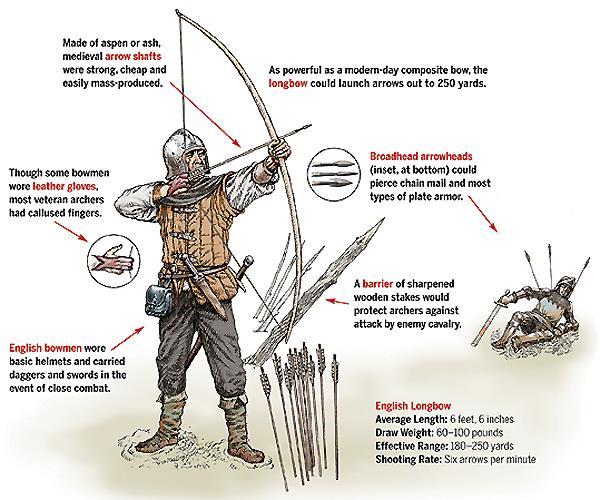 Longbows A bow is a weapon that projects arrows powered by its elasticity.