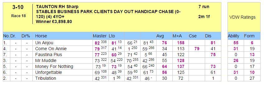 WON 4/1 Un Anjou, clear top rated, 8 clear last time out, 21 clear on the M+A