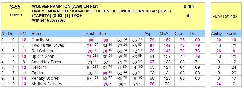 WON 12/1 A competitive handicap but top rated Quality Art was clear on Lto, M+A and Distance ratings but his 80 last time out was equal