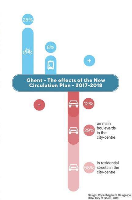 the rush hour, even 29% fewer cars on the most important routes within the ring road and 58% in the