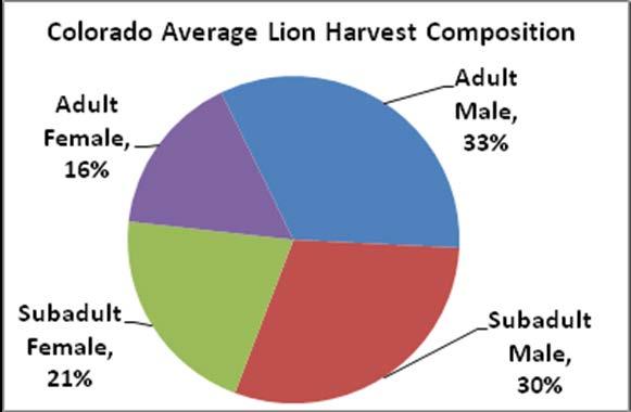 Figure 1. Population Projection Index and Mortality Rate Available Habitat 209,000 km 2 of total lion habitat in Colorado minus 83,000 km 2 of lower quality habitat= 126,000 km 2 Potential Density 3.
