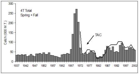 Figure 1: Historical landings, Southern Gulf Division 4T of NAFO Zones (1937-2002) In 1983, the price paid for herring and the allowable catch were such that purse seiners were sustaining losses.
