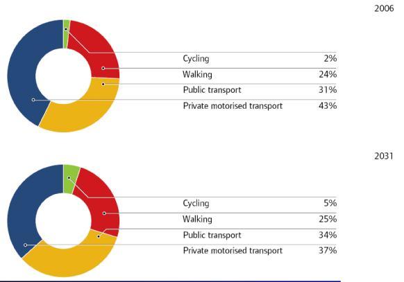 Six Mayor s Transport Strategy Goals.