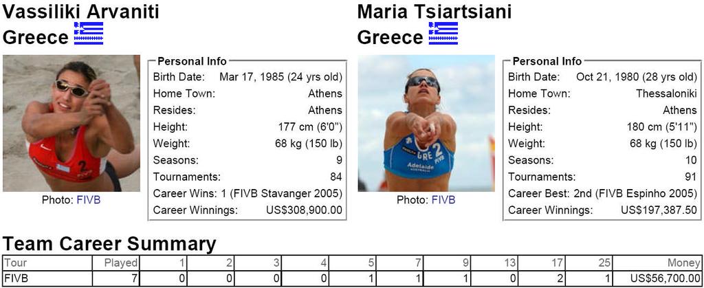 Sara Goller/Laura Ludwig, Germany vs. Vassiliki Arvaniti/Maria Tsiartsiani, Greece Team Uniform Uniform Seed Player No. Player No... Country 8 Laura Ludwig 1 Sara Goller 2.