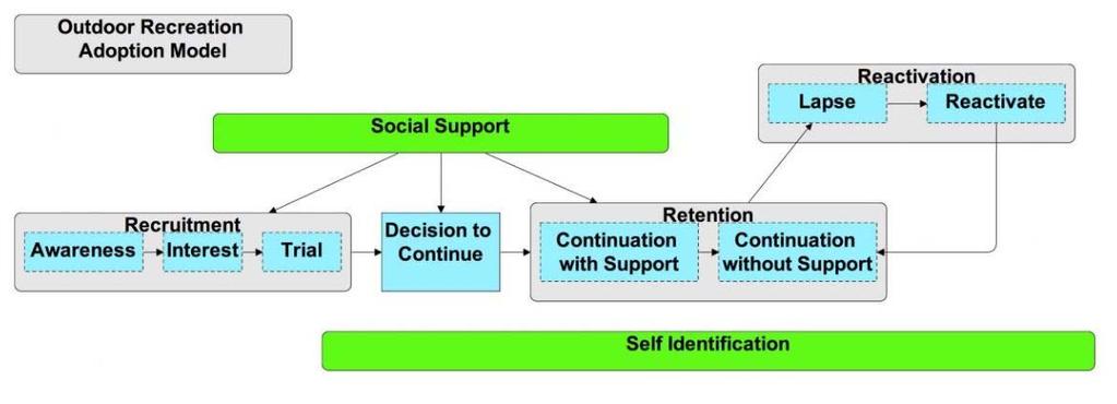 Outdoor Recreational Adoption Model Outdoor Recreation Adoption Model Social Support Reactiv,ation Lapse Reactivate ----- -- - --------- ' Recruitment Awareness Interest Retention Continuation!